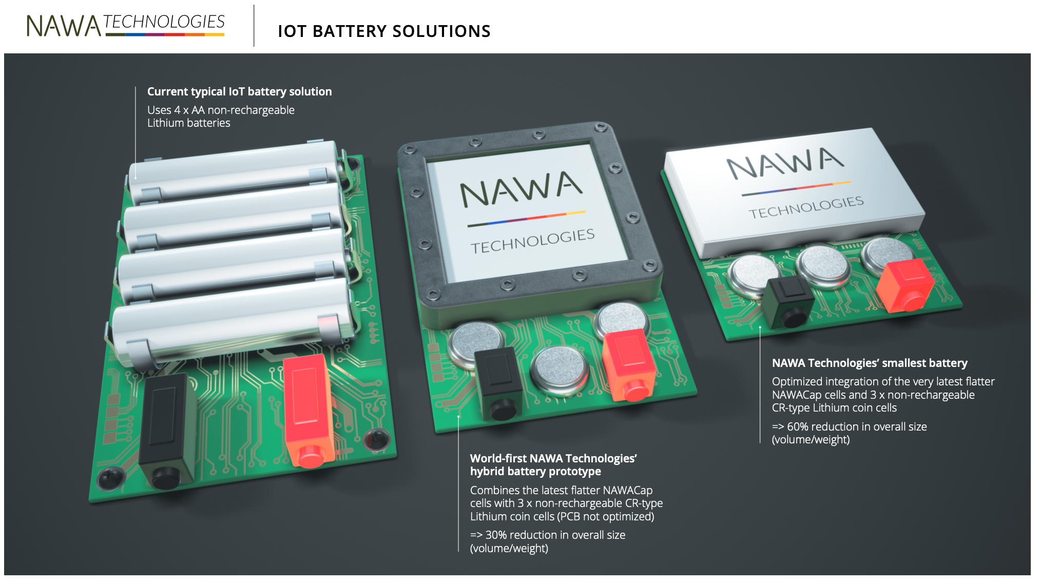 NAWA Technologies’ Ultracapacitors Will Revolutionise The Cost, Efficiency And Capability Of IoT Devices