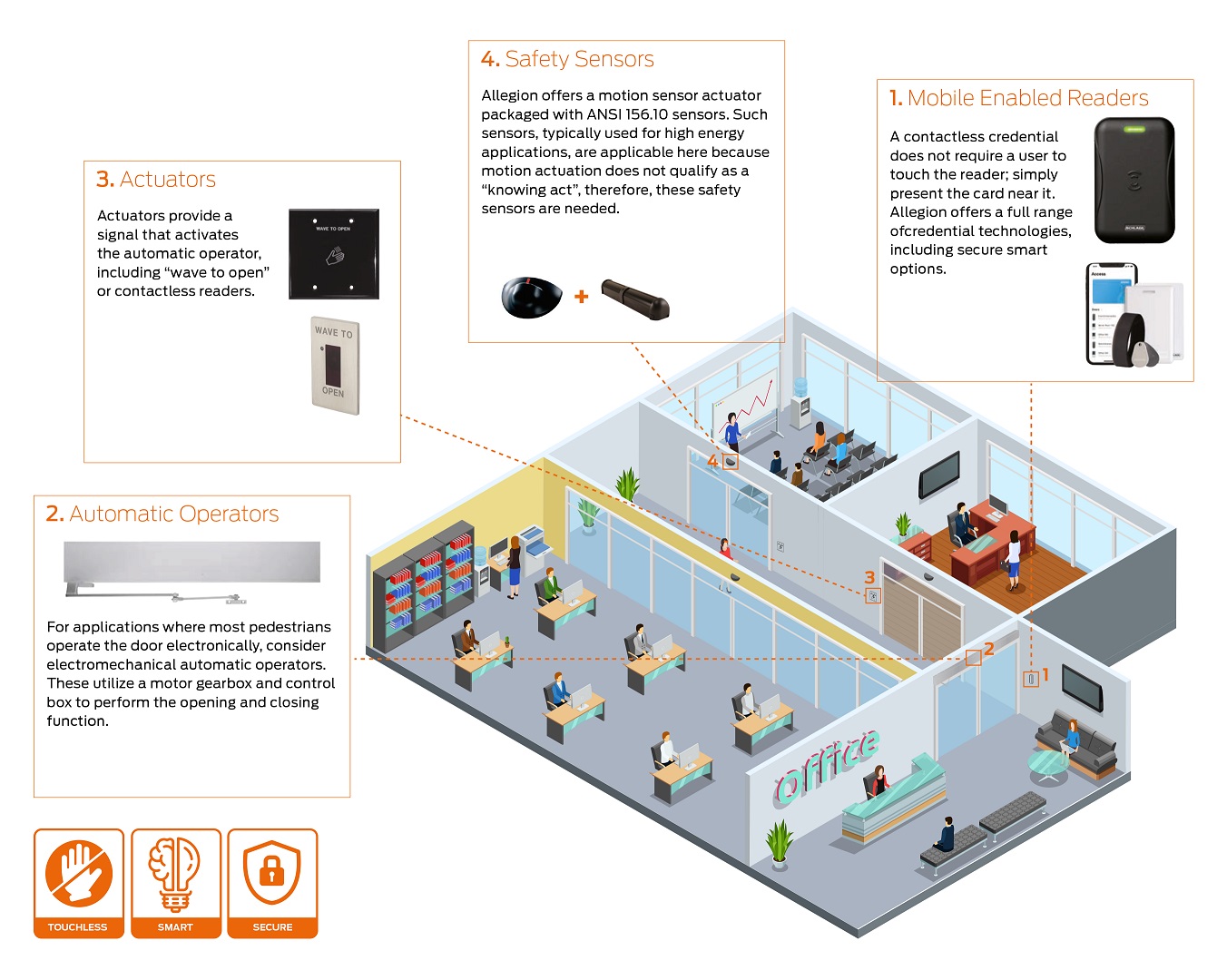 Allegion Middle East Introduces Touchless Access Solutions For Middle East Markets