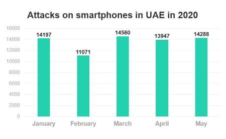 UAE Saw Almost 70,000 Cyberattacks On Smartphones In 2020 With An Increase During Quarantine