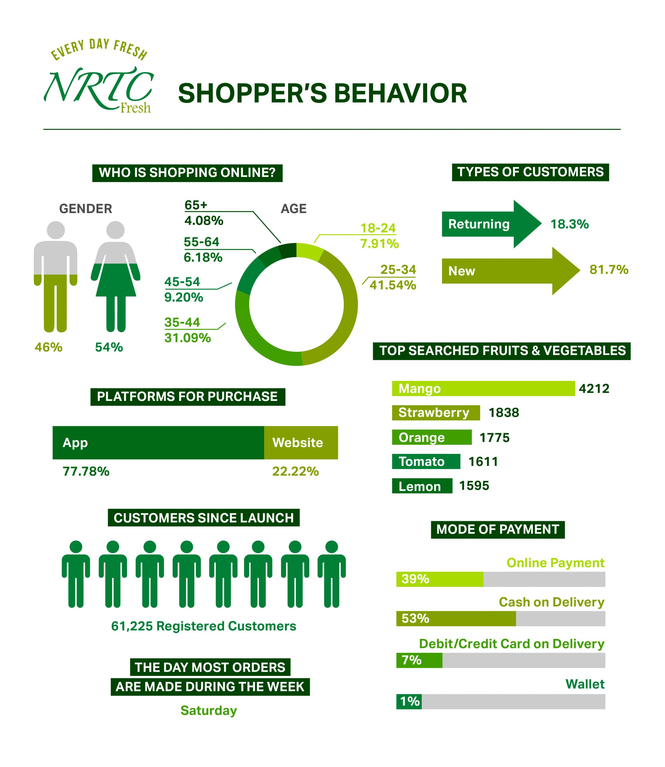 NRTC Fresh Releases Insights On Consumer Shopping Behaviors And Trends In The UAE