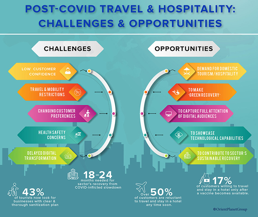 Swift Adaptation To Post-COVID Trends & Digital Transformation Key To Region’s Travel & Hospitality Recovery