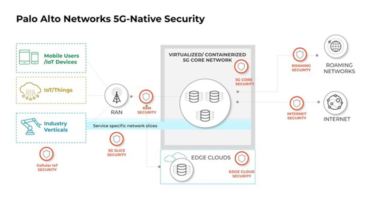 Palo Alto Networks Launches Industry’s First 5G-Native Security Offering, Enabling Service Providers And Enterprises To Create New Revenue Streams While Securing 5G