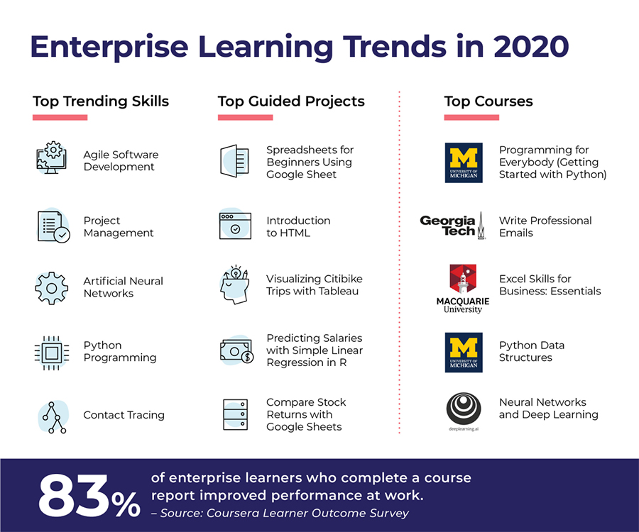 Coursera’s Enterprise Learning Trends For 2021