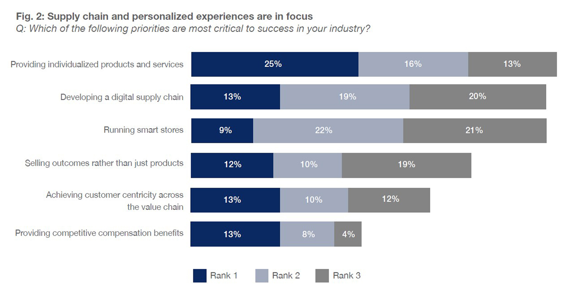 Oxford Economics And SAP Survey Results Reveal The Importance Of Responsive Retail