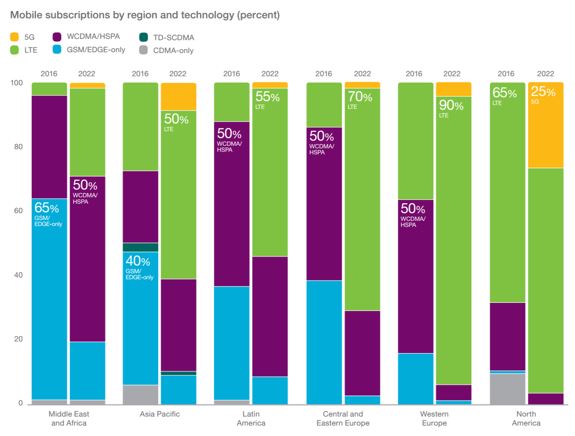 5G subscriptions to reach half a billion in 2022: Ericsson Mobility Report