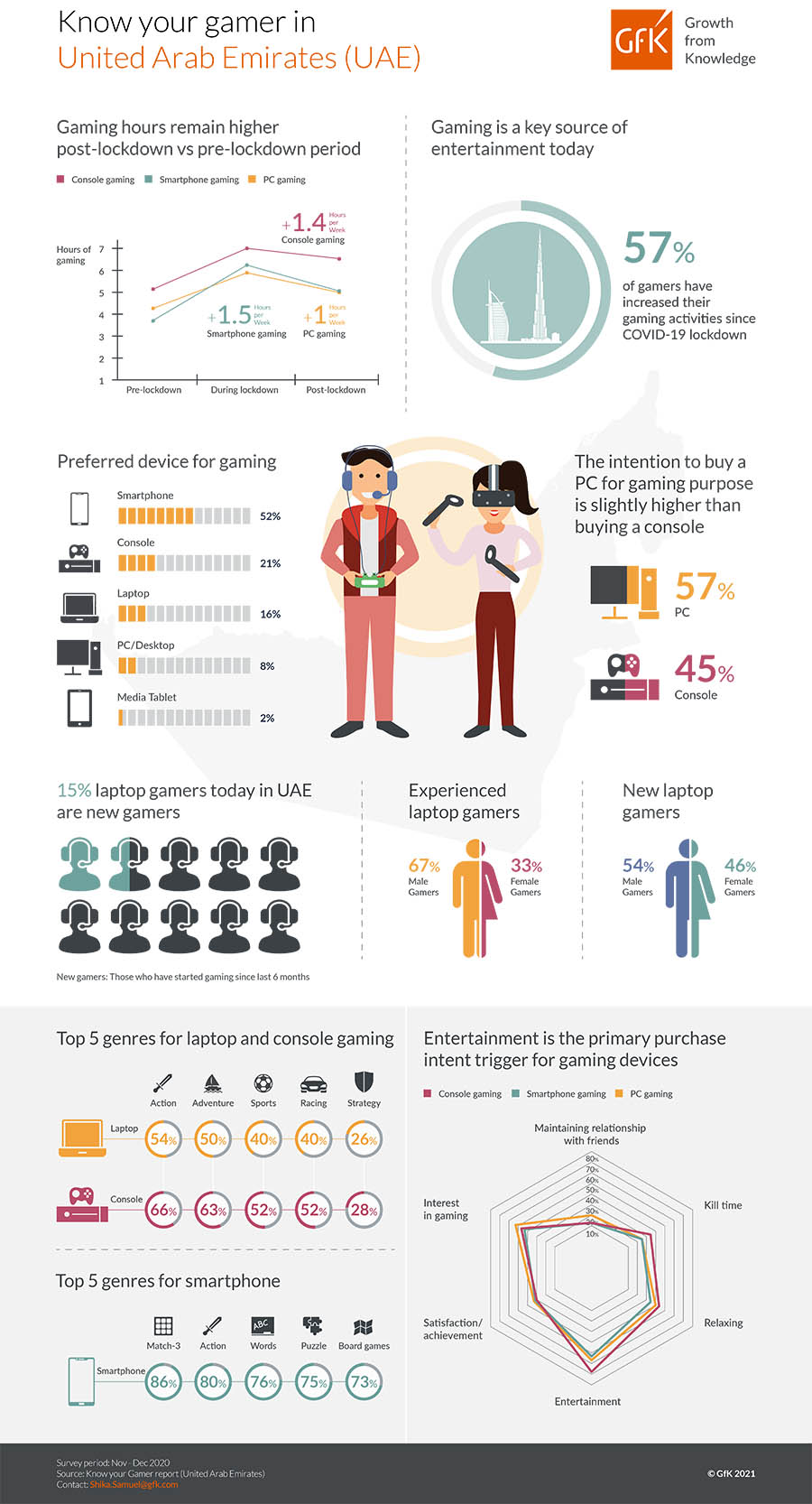 Pandemic-Accelerated Gaming Will Continue Post COVID-19 Lockdown In United Arab Emirates And Saudi Arabia: GfK Gaming Study