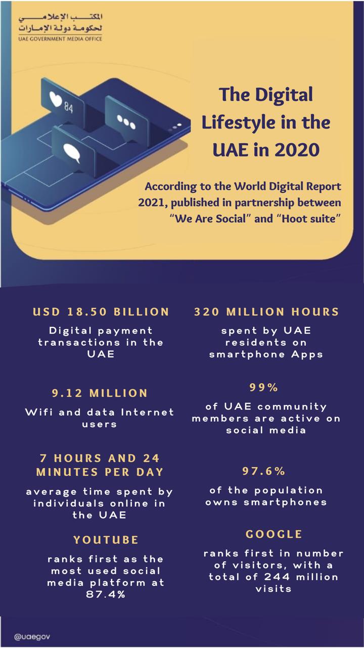 World Digital Report 2020 Highlights Digital Lifestyle In UAE