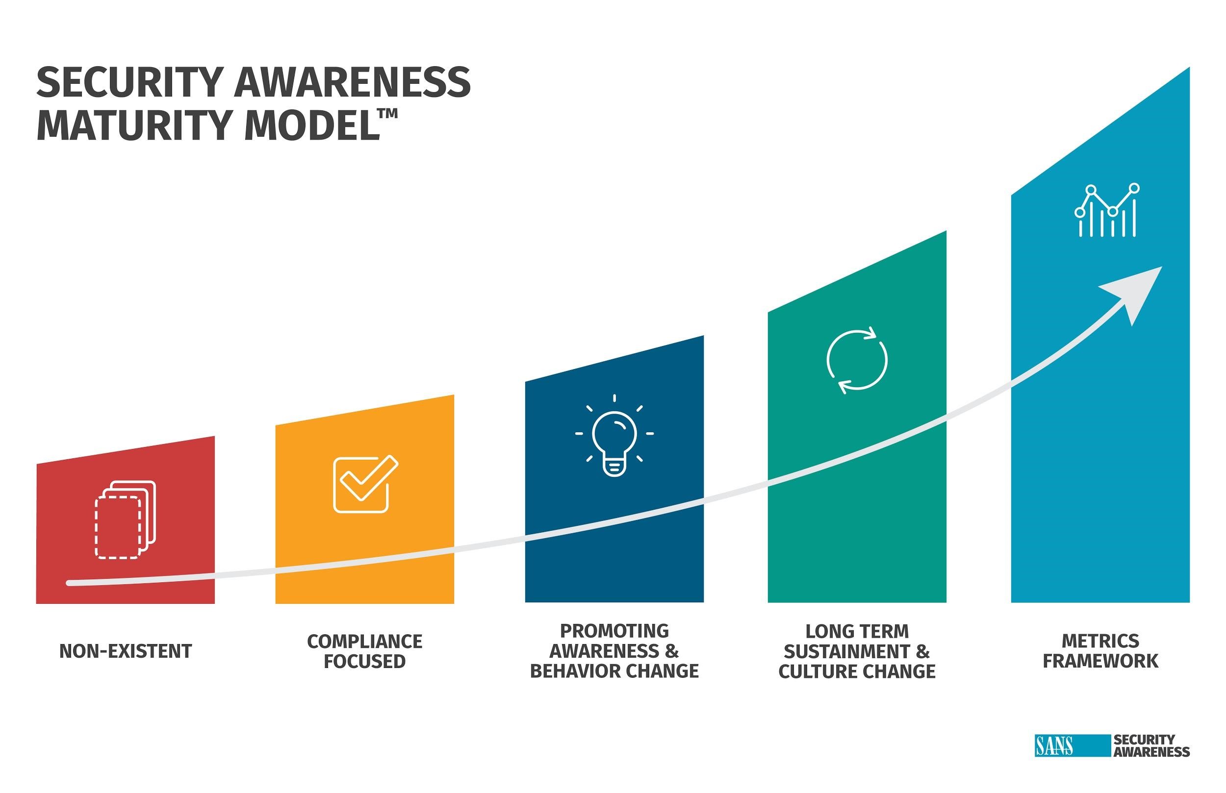 SANS 2021 Security Awareness Report Benchmarks Maturity Of Awareness Programs Globally, Breaks Down Average Salaries, And Provides Guidance On Action