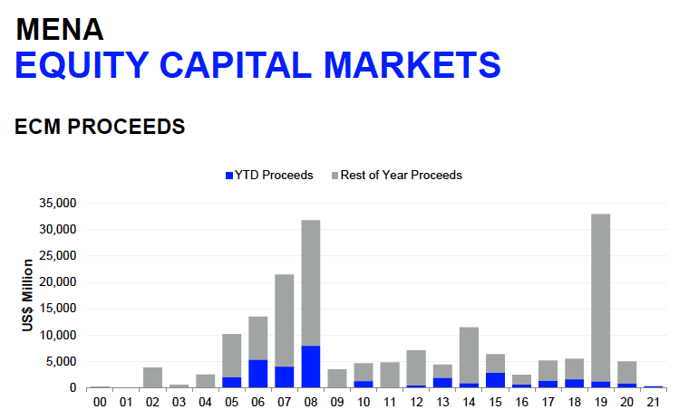 MENA M&A Hits US$17.1 Billion In Q1 2021