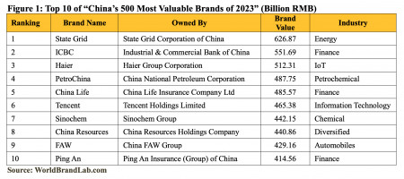 World Brand Lab Publishes ‘2023 China’s 500 Most Valuable Brands’ List