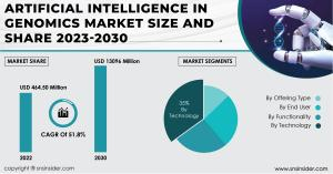 Artificial Intelligence in Genomics Market to Cross USD 13,096 Million by 2030