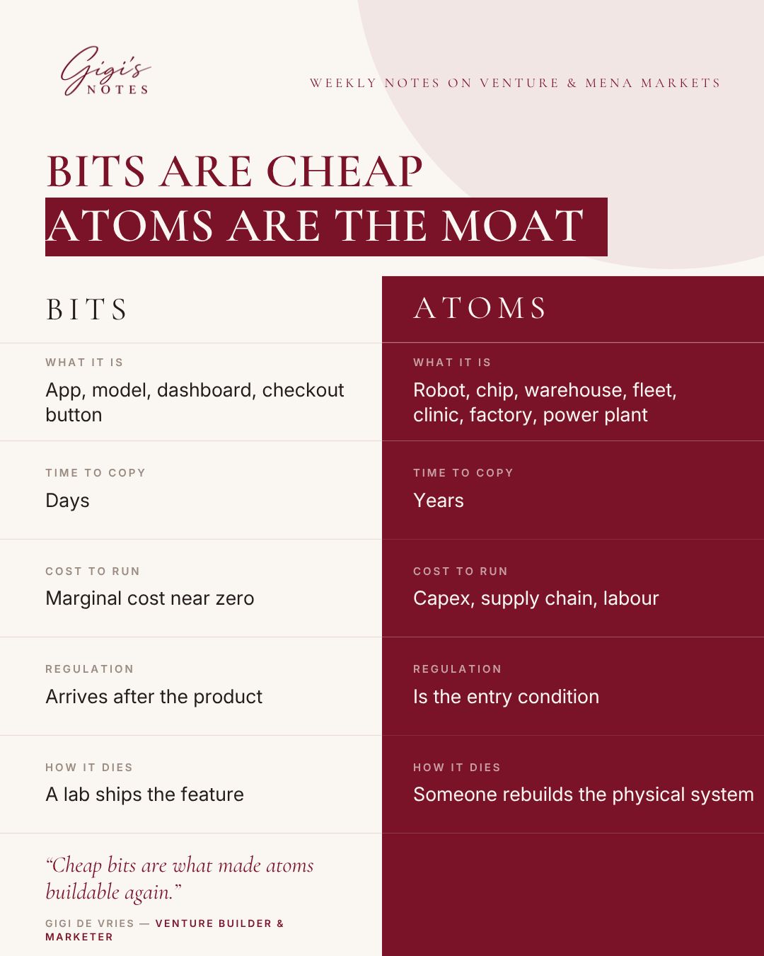 The only moat left is the convergence of bits and atoms